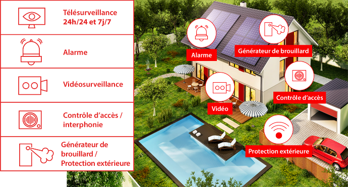 Prodis alarme télésurveillance, controle d'accès, interphone, générateur de brouillard